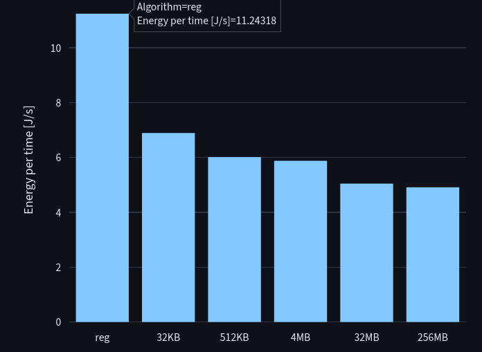 Energy consumed per time interval for accessing memory cells with different cache behavior